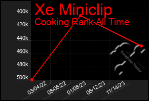 Total Graph of Xe Miniclip