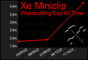 Total Graph of Xe Miniclip