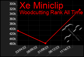 Total Graph of Xe Miniclip