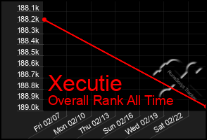 Total Graph of Xecutie