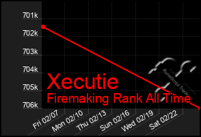 Total Graph of Xecutie