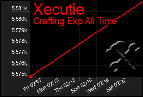 Total Graph of Xecutie