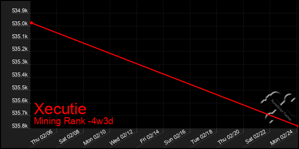 Last 31 Days Graph of Xecutie