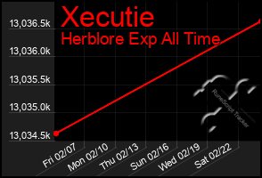 Total Graph of Xecutie