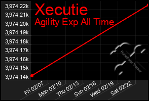 Total Graph of Xecutie