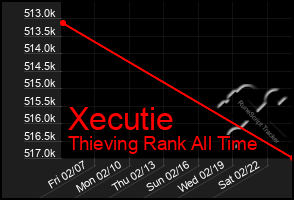 Total Graph of Xecutie