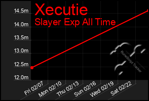 Total Graph of Xecutie