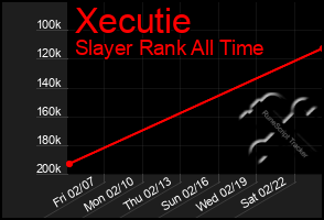 Total Graph of Xecutie