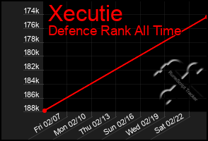 Total Graph of Xecutie