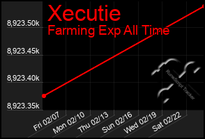 Total Graph of Xecutie