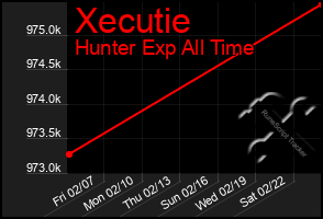 Total Graph of Xecutie