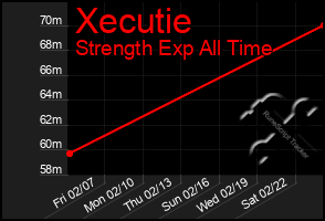 Total Graph of Xecutie