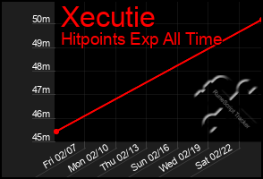 Total Graph of Xecutie