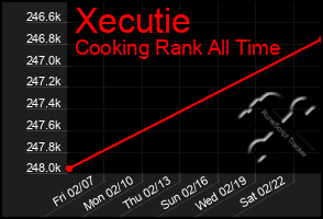 Total Graph of Xecutie