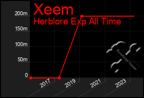 Total Graph of Xeem