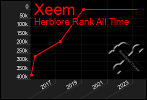 Total Graph of Xeem