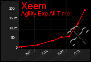 Total Graph of Xeem