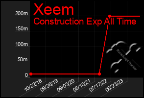 Total Graph of Xeem