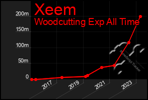 Total Graph of Xeem