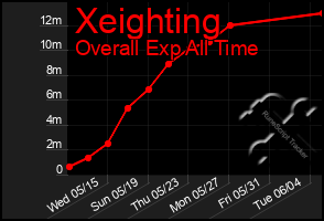 Total Graph of Xeighting