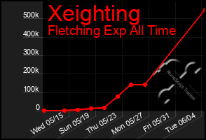 Total Graph of Xeighting