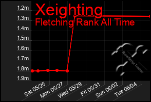 Total Graph of Xeighting