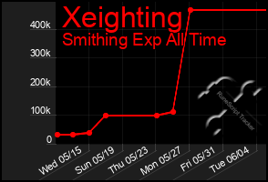 Total Graph of Xeighting