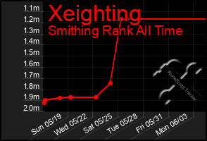 Total Graph of Xeighting