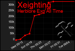 Total Graph of Xeighting