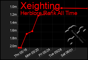 Total Graph of Xeighting