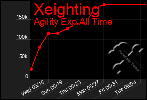 Total Graph of Xeighting