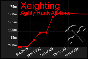 Total Graph of Xeighting