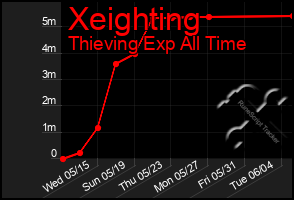 Total Graph of Xeighting