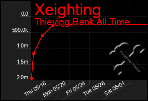 Total Graph of Xeighting