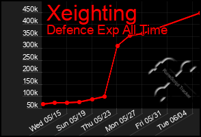 Total Graph of Xeighting