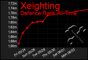 Total Graph of Xeighting