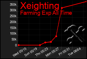 Total Graph of Xeighting