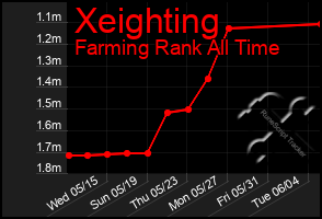 Total Graph of Xeighting