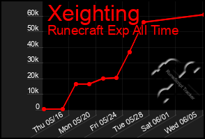 Total Graph of Xeighting