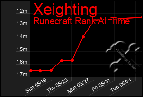 Total Graph of Xeighting