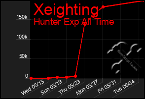 Total Graph of Xeighting