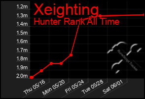 Total Graph of Xeighting