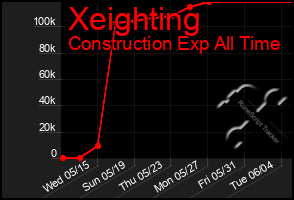 Total Graph of Xeighting