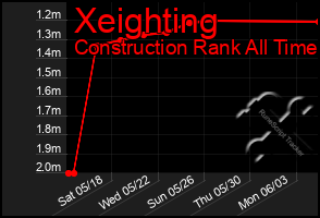 Total Graph of Xeighting