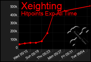 Total Graph of Xeighting