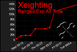 Total Graph of Xeighting