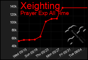 Total Graph of Xeighting