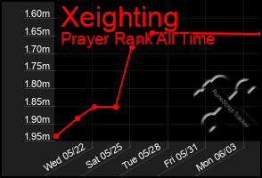 Total Graph of Xeighting