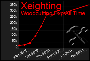 Total Graph of Xeighting