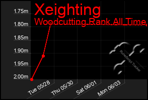 Total Graph of Xeighting